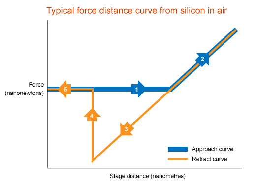Force to distance graph